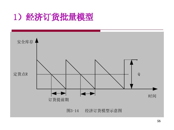 1）经济订货批量模型 56 