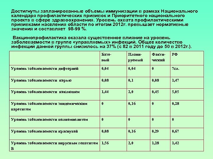 План прививок на педиатрическом участке поликлиники составляет