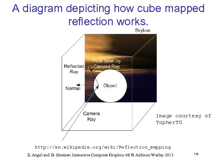 A diagram depicting how cube mapped reflection works. Image courtesy of Topher. TG http: