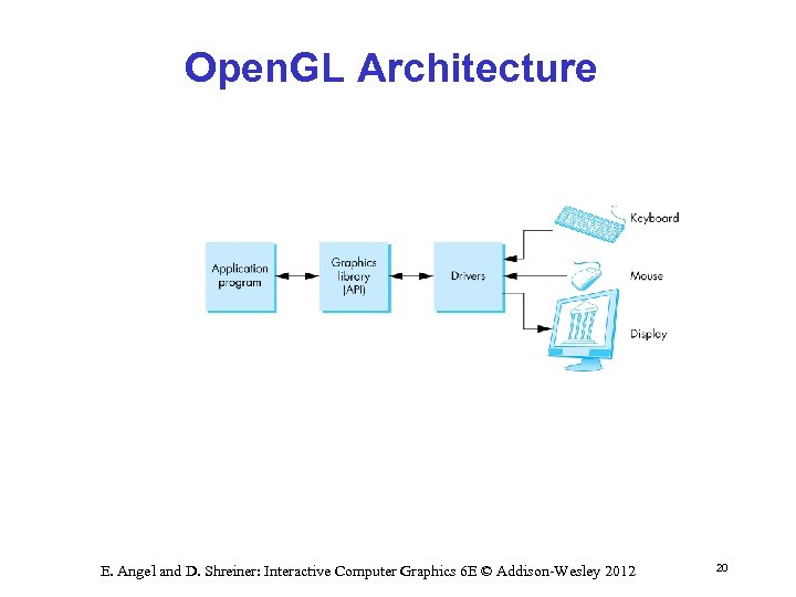 Open. GL Architecture E. Angel and D. Shreiner: Interactive Computer Graphics 6 E ©