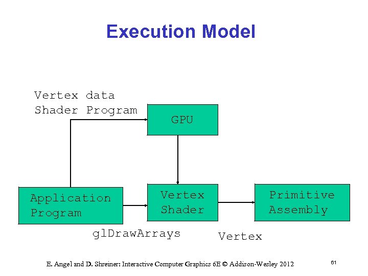 Execution Model Vertex data Shader Program Application Program GPU Vertex Shader gl. Draw. Arrays