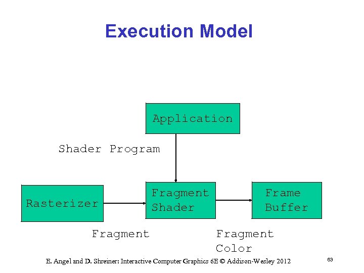 Execution Model Application Shader Program Rasterizer Fragment Shader Frame Buffer Fragment Color E. Angel