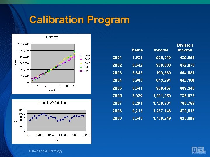 Calibration Program Items Income Division Income 2001 926, 649 639, 558 2002 6, 642