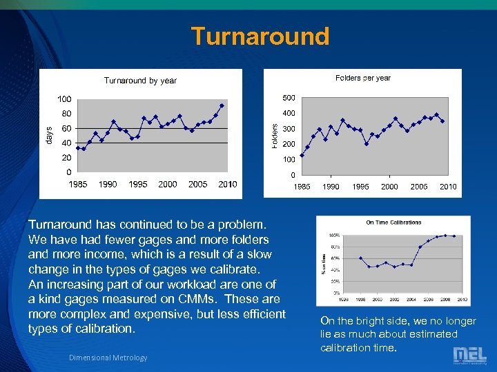 Turnaround has continued to be a problem. We have had fewer gages and more