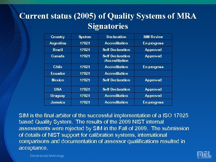 Current status (2005) of Quality Systems of MRA Signatories Country System Declaration SIM Review