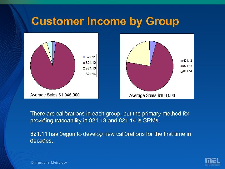 Customer Income by Group There are calibrations in each group, but the primary method