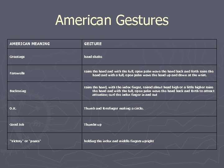 American Gestures AMERICAN MEANING GESTURE Greetings hand shake Farewells raise the hand with the