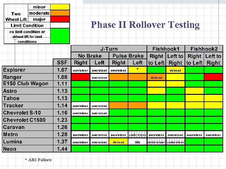 Phase II Rollover Testing * ABS Failure 