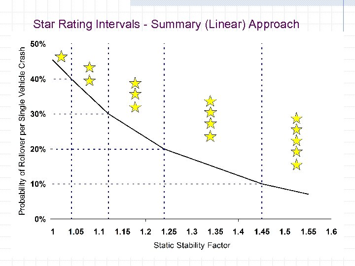 Star Rating Intervals - Summary (Linear) Approach 