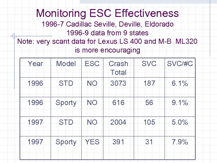 Monitoring ESC Effectiveness 1996 -7 Cadillac Seville, Deville, Eldorado 1996 -9 data from 9