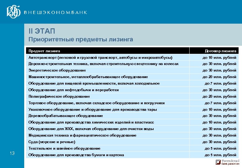 II ЭТАП Приоритетные предметы лизинга Предмет лизинга Договор лизинга Автотранспорт (легковой и грузовой транспорт,