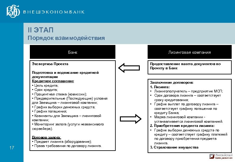 II ЭТАП Порядок взаимодействия Банк Экспертиза Проекта Подготовка и подписание кредитной документации Кредитное соглашение: