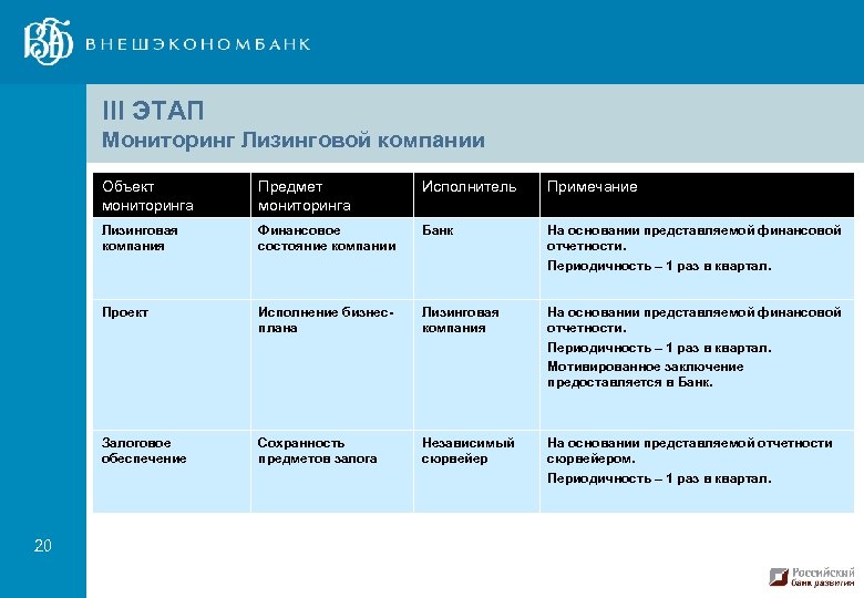 III ЭТАП Мониторинг Лизинговой компании Объект мониторинга Исполнитель Примечание Лизинговая компания Финансовое состояние компании