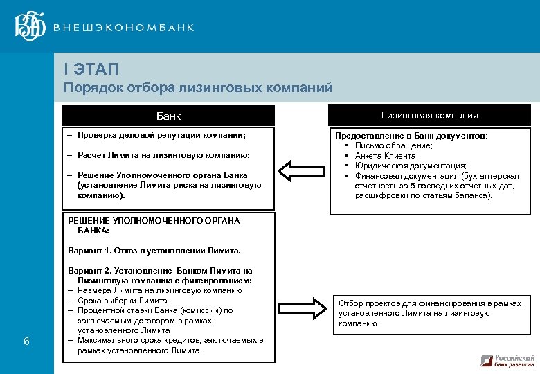 I ЭТАП Порядок отбора лизинговых компаний Банк – Проверка деловой репутации компании; – Расчет