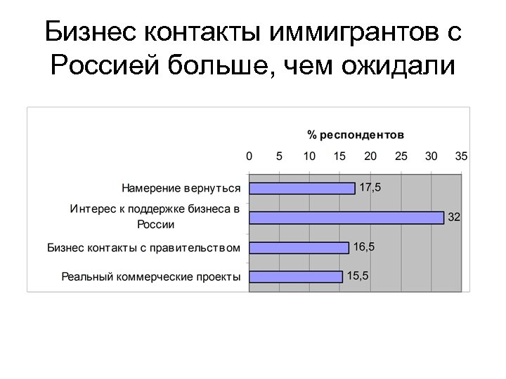 Бизнес контакты иммигрантов с Россией больше, чем ожидали 