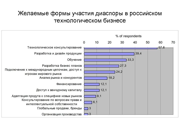Желаемые формы участия диаспоры в российском технологическом бизнесе 