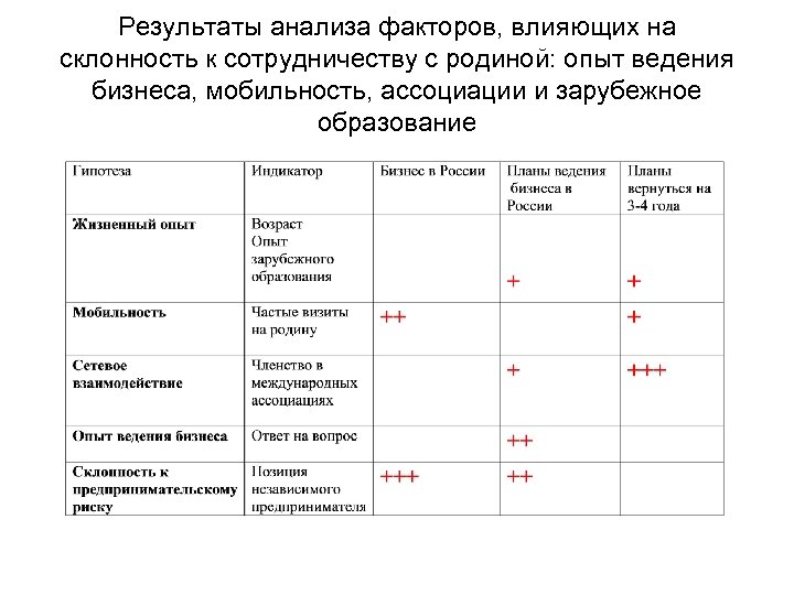 Результаты анализа факторов, влияющих на склонность к сотрудничеству с родиной: опыт ведения бизнеса, мобильность,