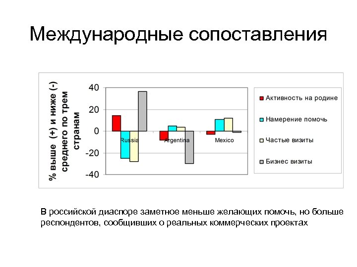 Международные сопоставления В российской диаспоре заметное меньше желающих помочь, но больше респондентов, сообщивших о