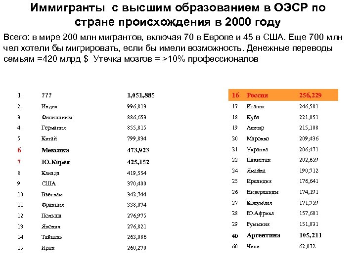 Иммигранты с высшим образованием в ОЭСР по стране происхождения в 2000 году Всего: в