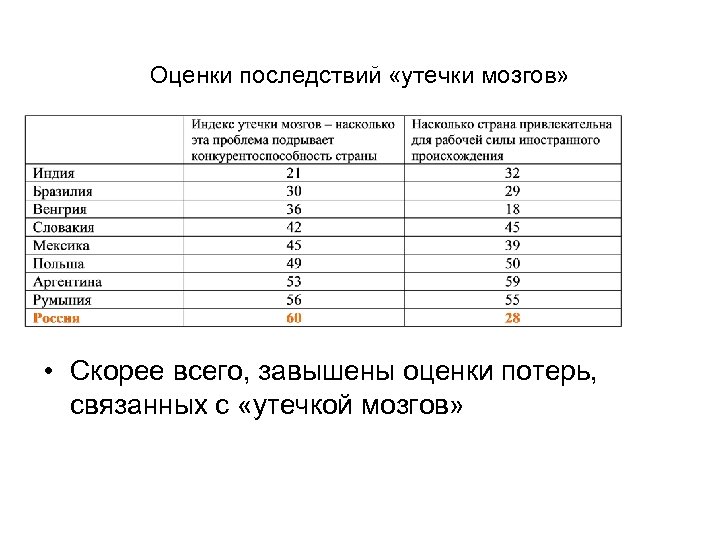 Оценки последствий «утечки мозгов» • Скорее всего, завышены оценки потерь, связанных с «утечкой мозгов»