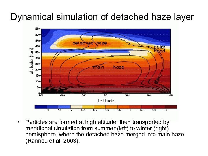 Dynamical simulation of detached haze layer • Particles are formed at high altitude, then