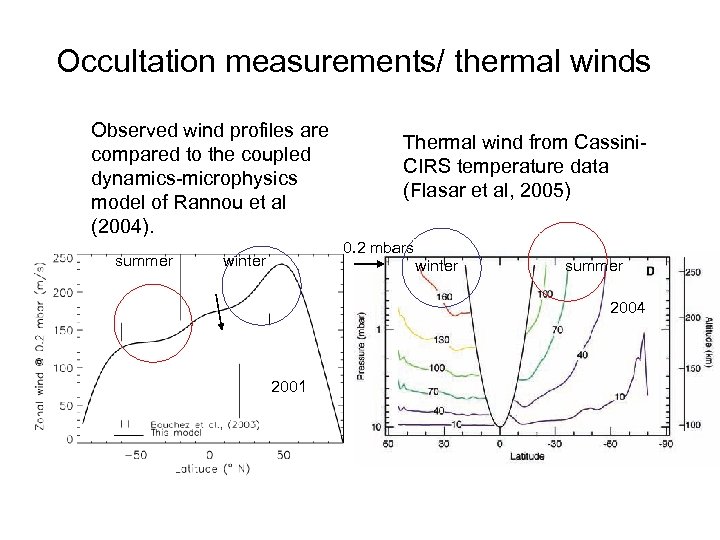 Occultation measurements/ thermal winds Observed wind profiles are compared to the coupled dynamics-microphysics model