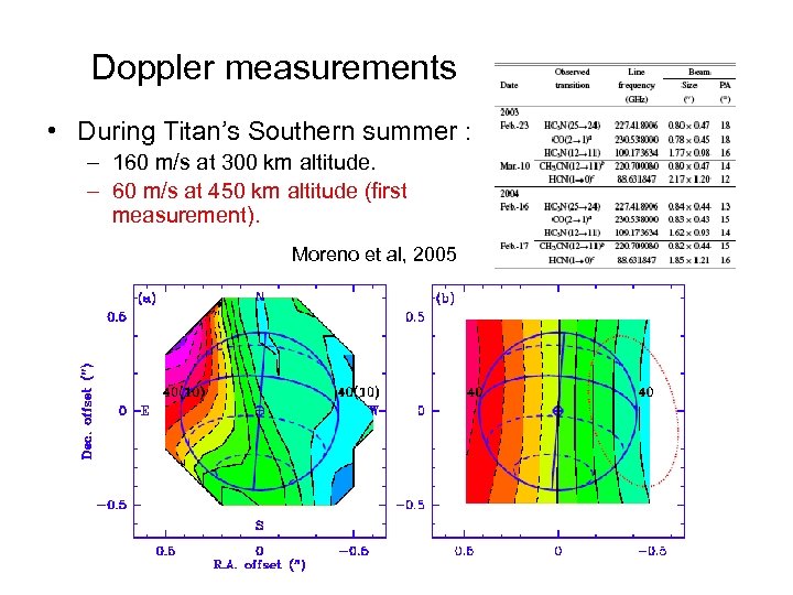 Doppler measurements • During Titan’s Southern summer : – 160 m/s at 300 km