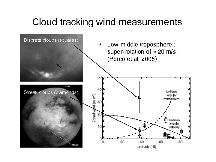 Cloud tracking wind measurements Discrete clouds (squares) Streak clouds (diamonds) • Low-middle troposphere :