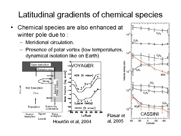 Latitudinal gradients of chemical species • Chemical species are also enhanced at winter pole