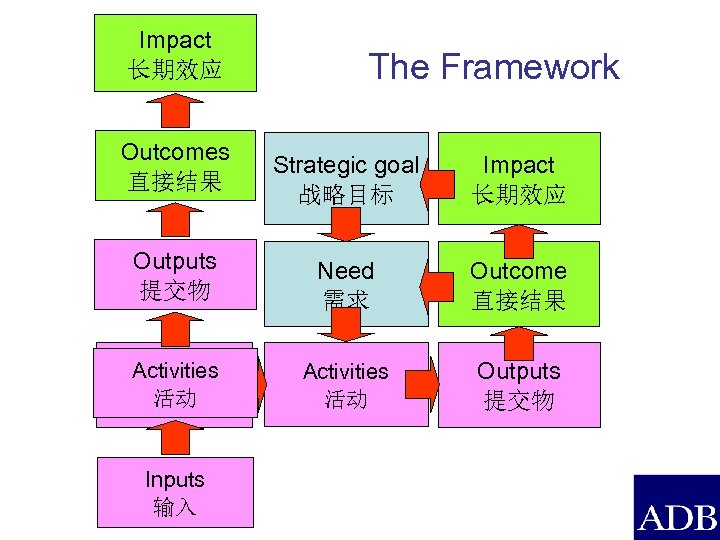 Impact 长期效应 Outcomes 直接结果 The Framework Strategic goal 战略目标 Impact 长期效应 Outputs 提交物 Need