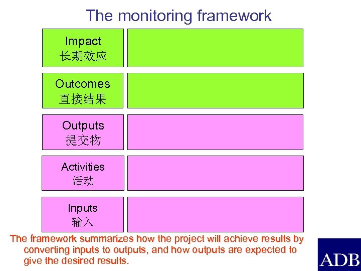 The monitoring framework Impact 长期效应 Outcomes 直接结果 Outputs 提交物 Activities 活动 Inputs 输入 The