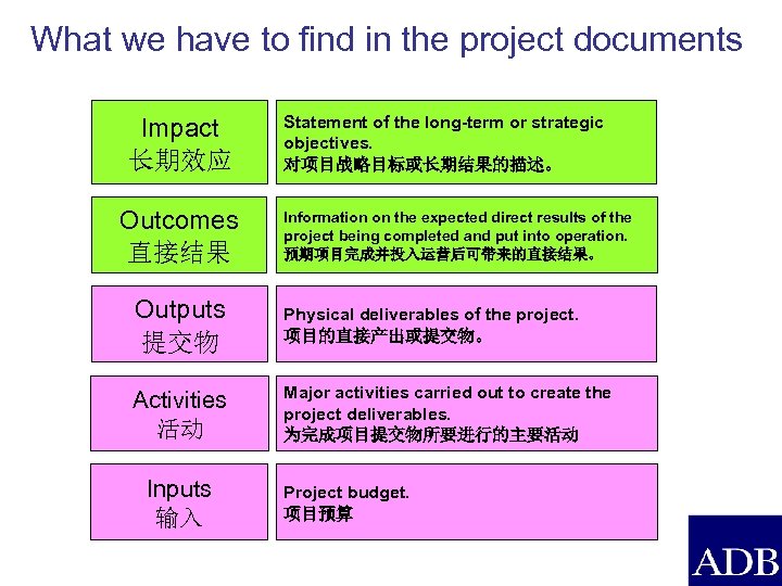 What we have to find in the project documents Impact 长期效应 Outcomes 直接结果 Statement