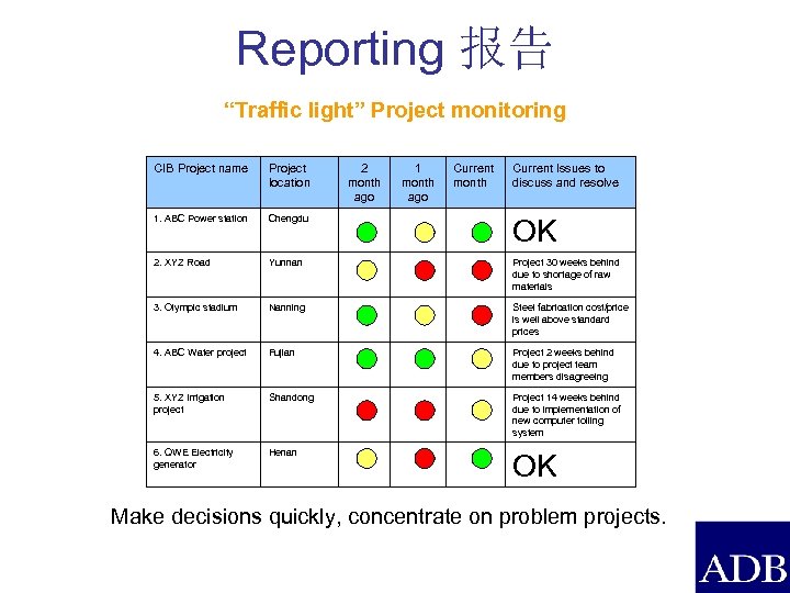 Reporting 报告 “Traffic light” Project monitoring CIB Project name Project location 2 month ago