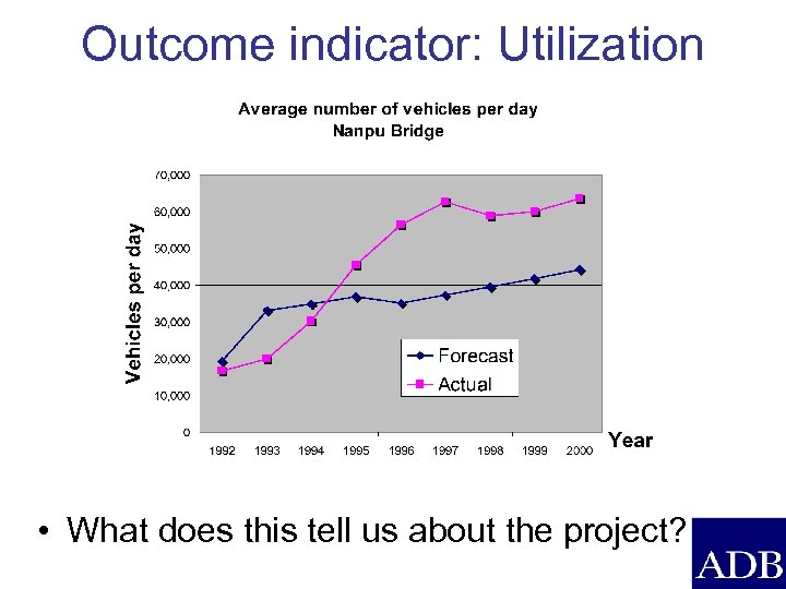 Outcome indicator: Utilization • What does this tell us about the project? 