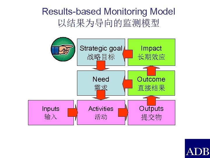 Results-based Monitoring Model 以结果为导向的监测模型 Strategic goal 战略目标 Need 需求 Inputs 输入 Impact 长期效应 Outcome