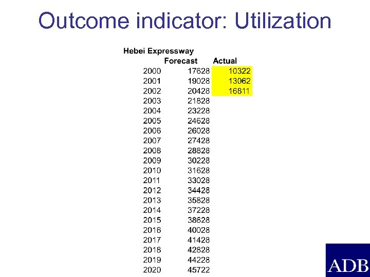 Outcome indicator: Utilization 