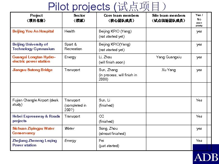 Pilot projects (试点项目） Project （项目名称） Sector （领域） Core team members （核心团队成员） Site team members
