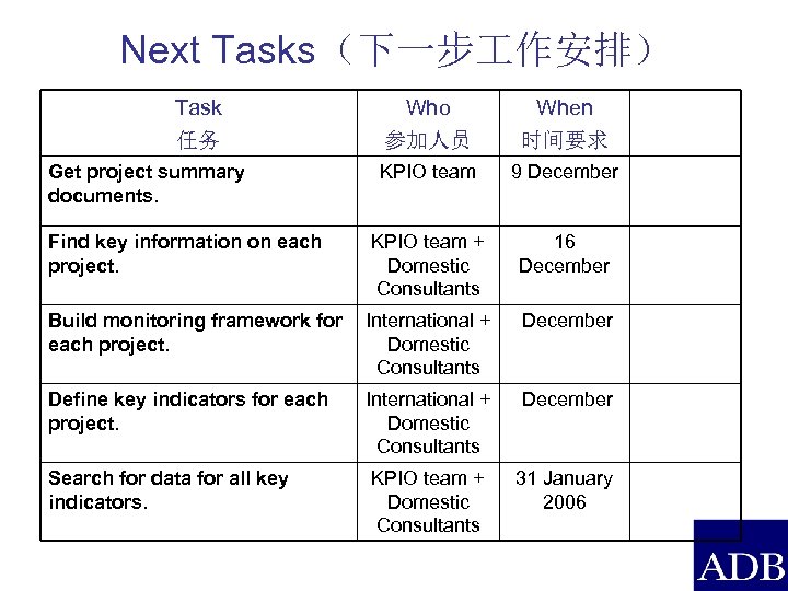 Next Tasks（下一步 作安排） Task 任务 Who 参加人员 When 时间要求 KPIO team 9 December KPIO
