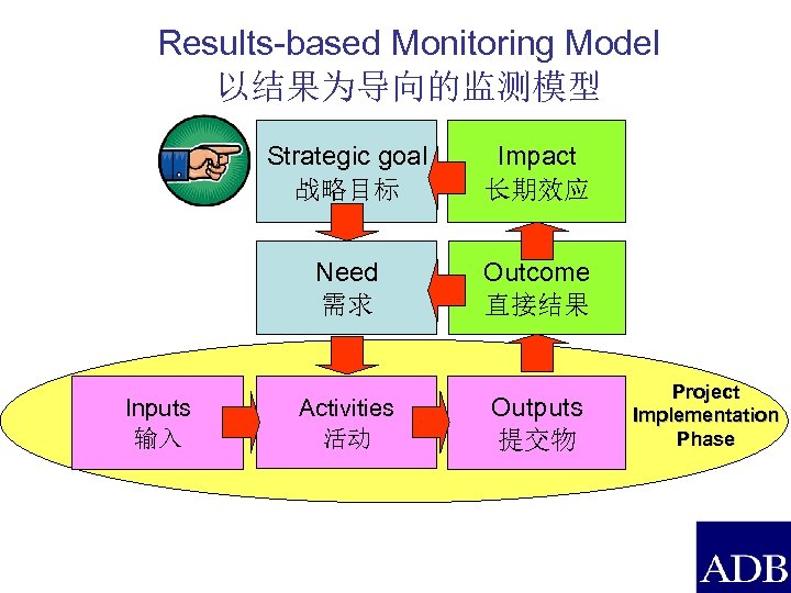 Results-based Monitoring Model 以结果为导向的监测模型 Strategic goal 战略目标 Need 需求 Inputs 输入 Impact 长期效应 Outcome