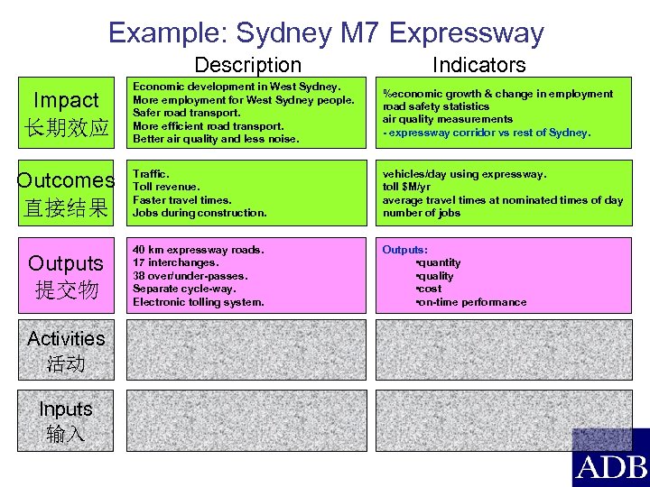 Example: Sydney M 7 Expressway Description Indicators Economic development in West Sydney. More employment