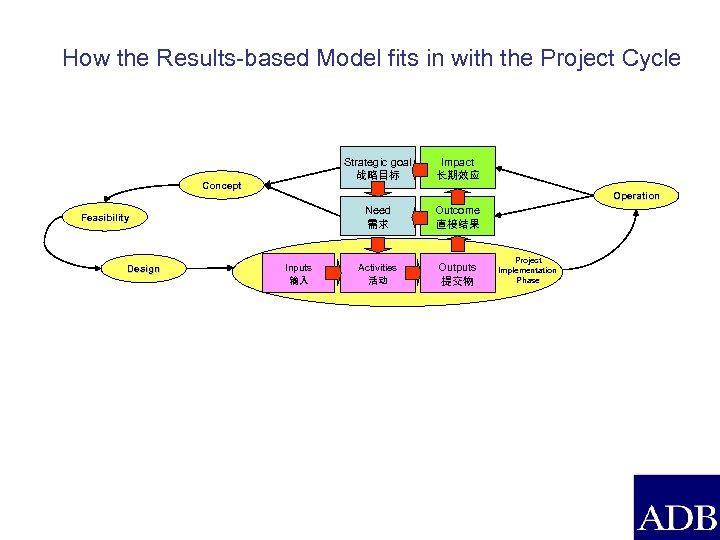 How the Results-based Model fits in with the Project Cycle Strategic goal 战略目标 Concept