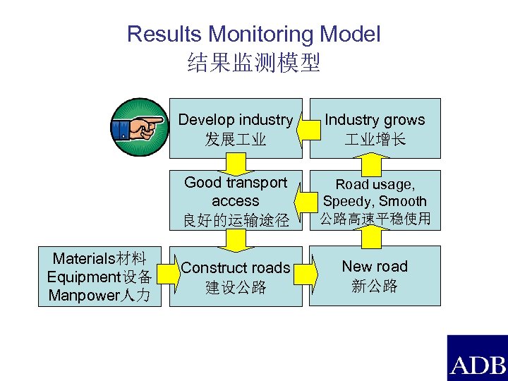 Results Monitoring Model 结果监测模型 Develop industry 发展 业 Good transport access 良好的运输途径 Materials材料 Equipment设备