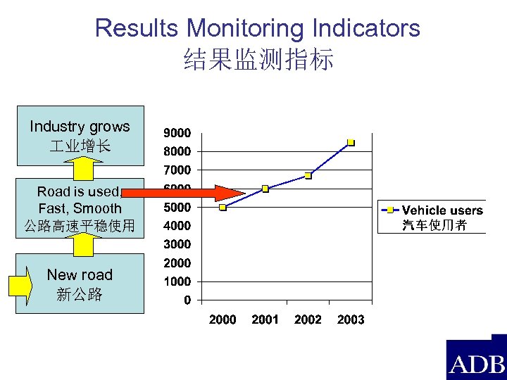 Results Monitoring Indicators 结果监测指标 Industry grows 业增长 Road is used, Fast, Smooth 公路高速平稳使用 New