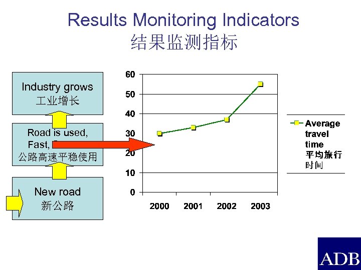 Results Monitoring Indicators 结果监测指标 Industry grows 业增长 Road is used, Fast, Smooth 公路高速平稳使用 New