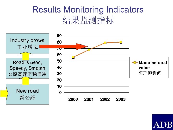 Results Monitoring Indicators 结果监测指标 Industry grows 业增长 Road is used, Speedy, Smooth 公路高速平稳使用 New