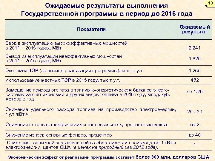 10 Ожидаемые результаты выполнения Государственной программы в период до 2016 года Показатели Ожидаемый результат