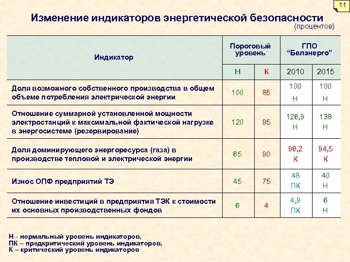 11 Изменение индикаторов энергетической безопасности (процентов) Индикатор Пороговый уровень Н К Доля возможного собственного
