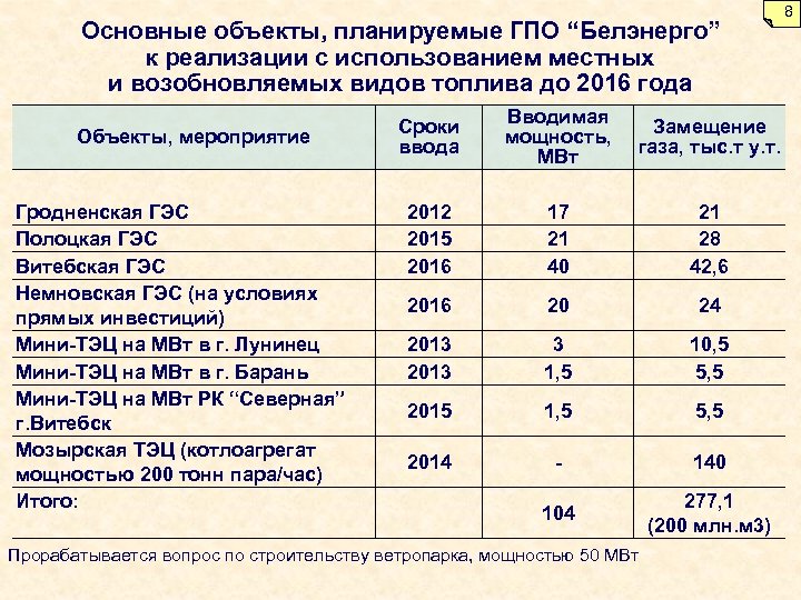 Основные объекты, планируемые ГПО “Белэнерго” к реализации с использованием местных и возобновляемых видов топлива