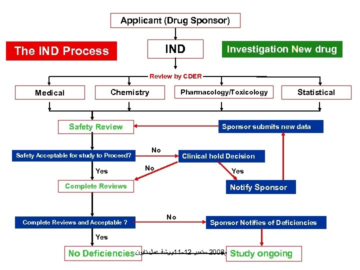 Applicant (Drug Sponsor) IND The IND Process Investigation New drug Review by CDER Chemistry