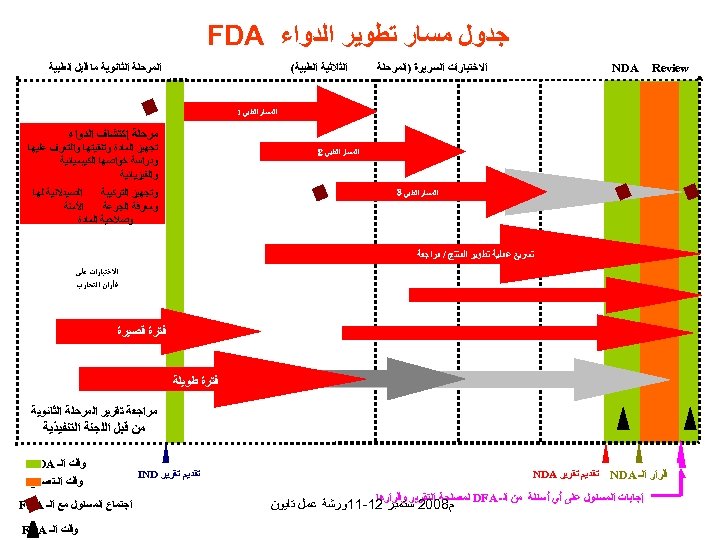  ﺟﺪﻭﻝ ﻣﺴﺎﺭ ﺗﻄﻮﻳﺮ ﺍﻟﺪﻭﺍﺀ FDA Review ﺍﻻﺧﺘﺒﺎﺭﺍﺕ ﺍﻟﺴﺮﻳﺮﺓ )ﺍﻟﻤﺮﺣﻠﺔ NDA ﺍﻟﻤﺮﺣﻠﺔ ﺍﻟﺜﺎﻧﻮﻳﺔ ﻣﺎ